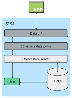 S3-SVM-Bucket-Zugriff