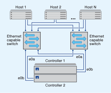 Konfiguration von HA-Paaren aus mehreren Netzwerken