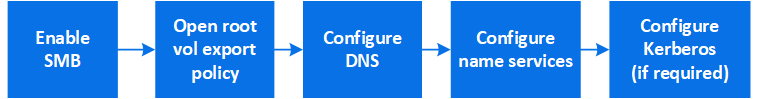 Workflow-Diagramm zur Aktivierung von NAS für Windows Server mithilfe von SMB