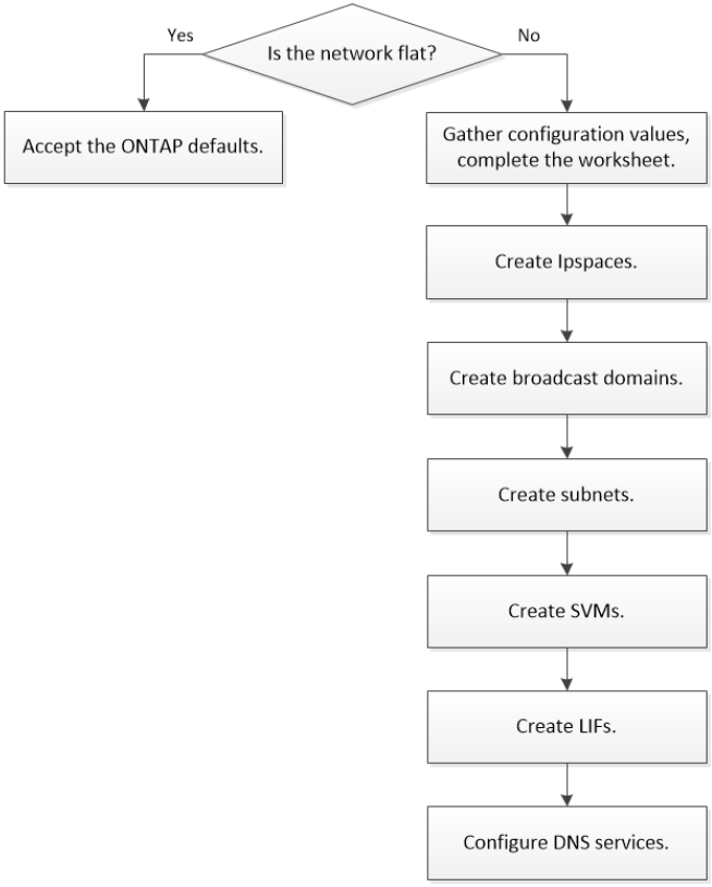 Workflow für NAS-Pfad-Failover-Konfiguration