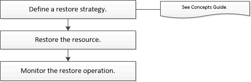 Wiederherstellen des Workflows