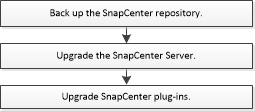 Workflow-Upgrade