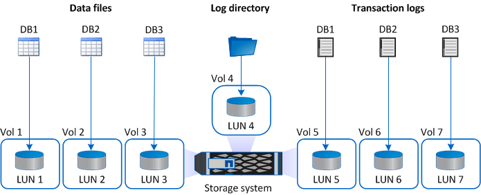Diagramm mit mehreren LUNs