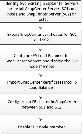 sc F5 konfigurieren Workflow