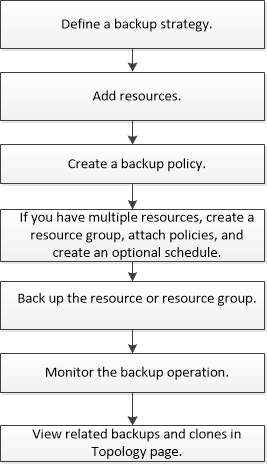 Backup-Workflow
