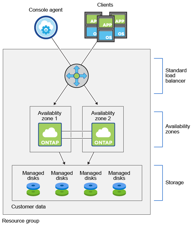 Ein konzeptionelles Bild, das einen Load Balancer zeigt, der den eingehenden Datenverkehr von der Konsole und den Clients verwaltet, zwei Cloud Volumes ONTAP Knoten in zwei Verfügbarkeitszonen, SSD-Festplatten für Startdaten und verwaltete Festplatten für Kundendaten.