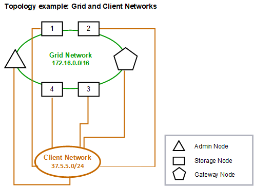 Grid Client-Netzwerke