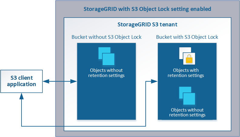S3 Object Lock-Architektur