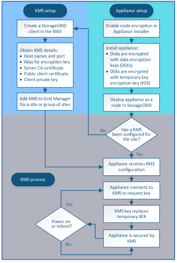 KMS-Konfigurationsübersicht