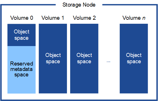Metadaten-Speicherplatz-Storage-Node
