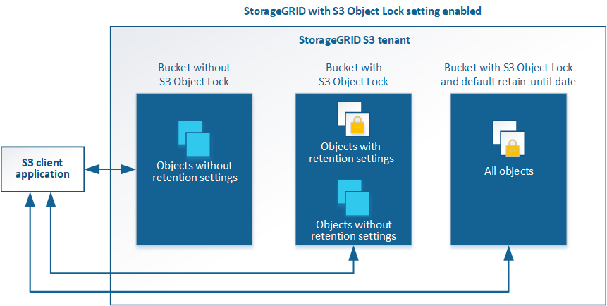 S3 Object Lock-Architektur