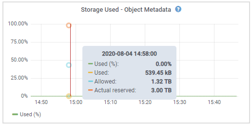 Verwendeter Storage: Objekt-Metadaten