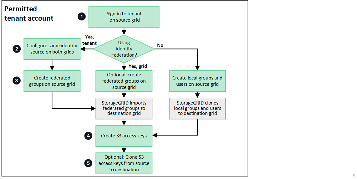 Der Workflow des Mandanten für den Kontoklon. Die Schritte werden im folgenden Text beschrieben.