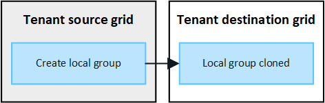 Abbildung, die zeigt, dass lokale Gruppen vom Quell-Grid in das Ziel-Grid geklont werden