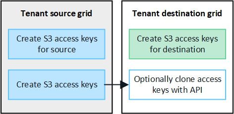 Abbildung, die zeigt, dass S3-Zugriffsschlüssel optional vom Quell-Grid zum Ziel-Grid geklont werden können