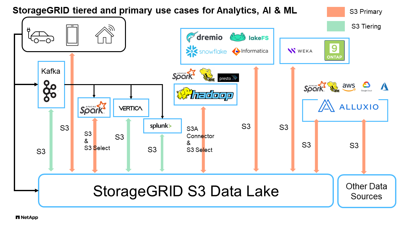 StorageGRID-Datenbeispiel, Breite=614, Höhe=345