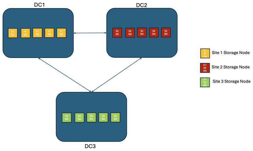 StorageGRID System mit drei Standorten
