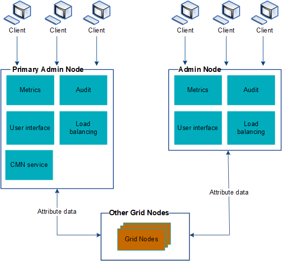 Admin-Node-Redundanzdiagramm