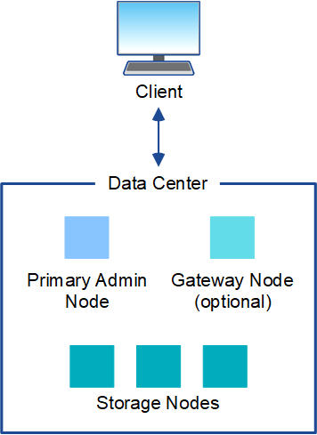 Einzelner Datacenter-Standort