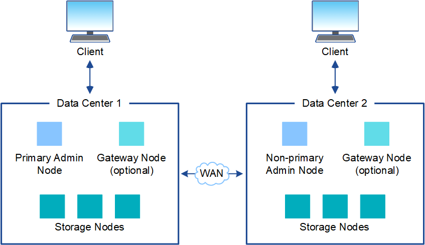 Mehrere Datacenter-Standorte