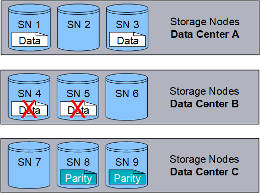 Erasure Coding Wiederherstellbar 4 Plus 2