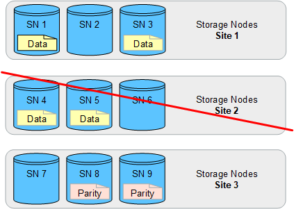 Erasure Coding 4+2 EG-Schema 1 Standort verloren