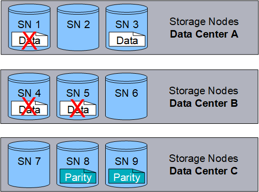 Erasure Coding Nicht Behebbar 4 Plus 2