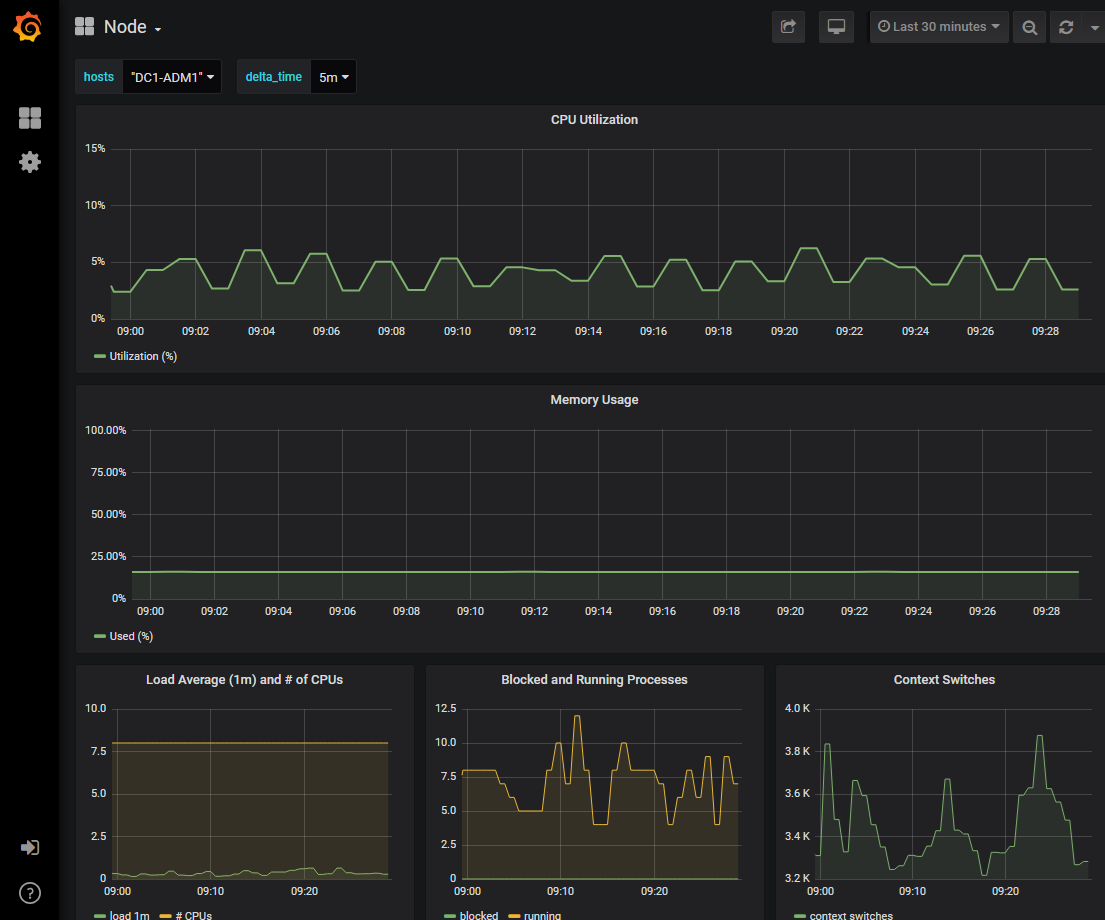 Grafana Dashboard-Knoten