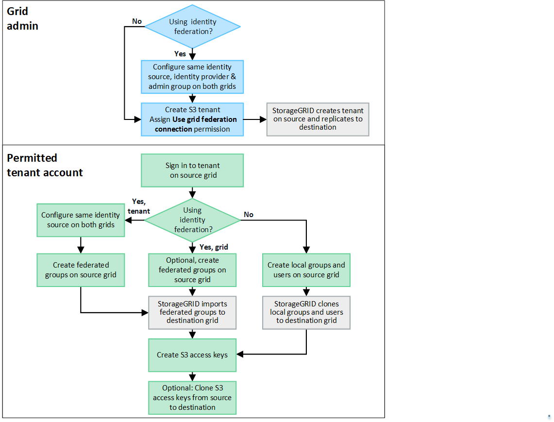 Workflow für Konto-Klon