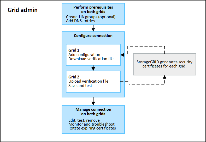 Workflow der Grid-Föderation-Verbindung