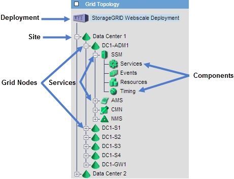 Teile des Grid Topology Tree