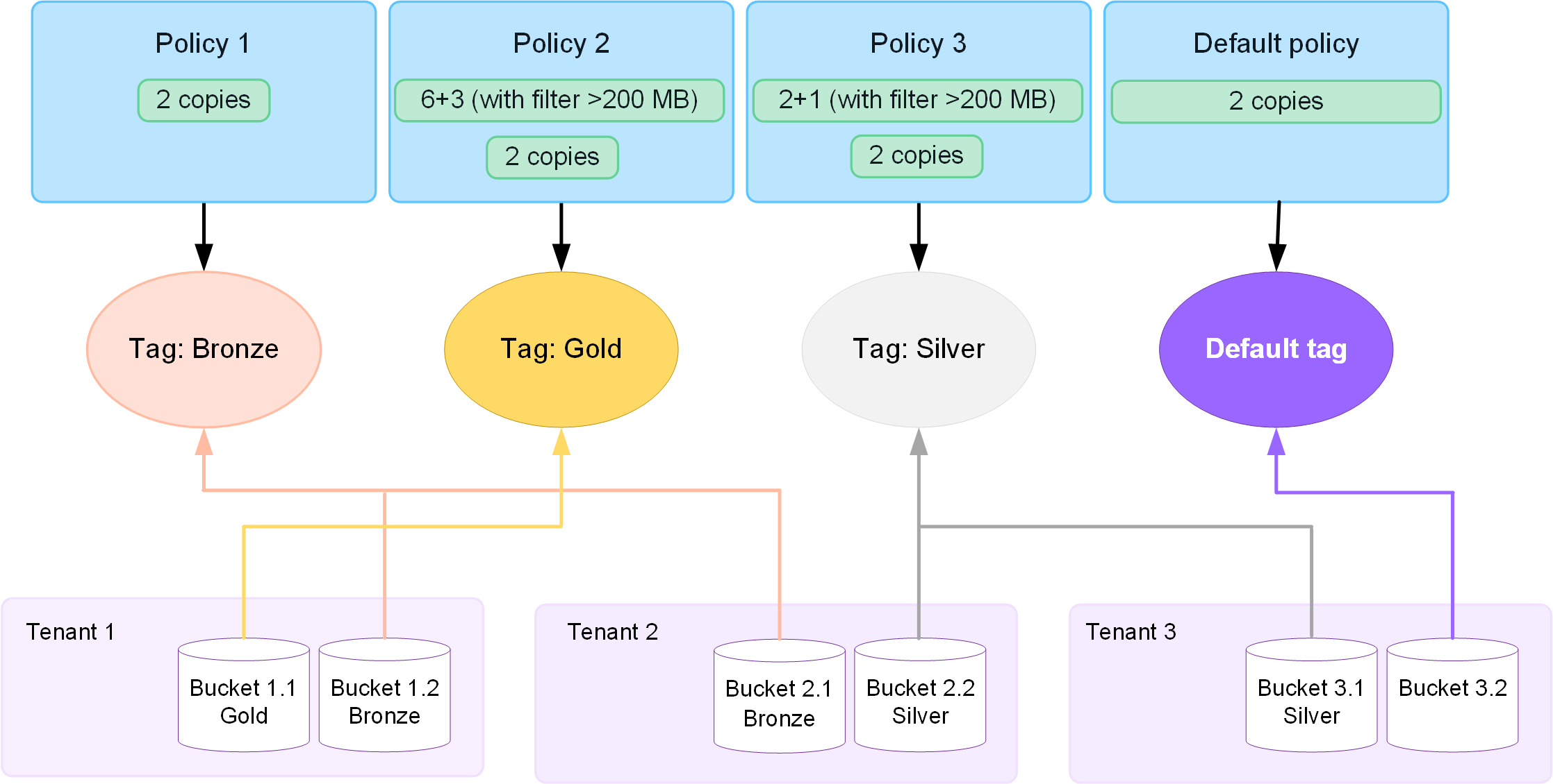 Diagramm mit mehreren ILM-Richtlinien