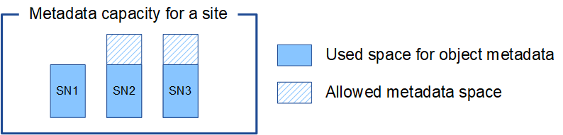 Metadaten Platz Drei Storage-Nodes