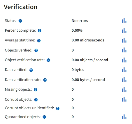 Nodes > Storage Node > Objekt > Verifizierung