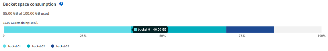 Balkendiagramm für die Bucket-Nutzung von Mandanten