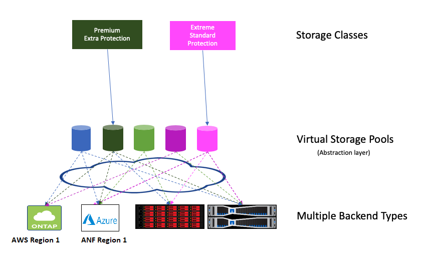 Zeigt das Konzeptdiagramm für virtuelle Storage-Pools.