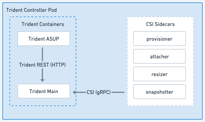 Diagramm des Trident Controller Pod