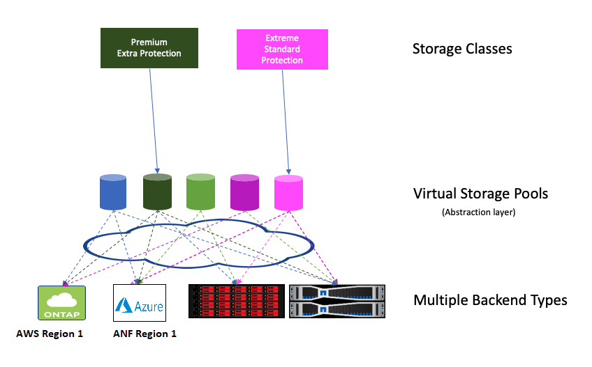 Zeigt das Konzeptdiagramm für virtuelle Pools.