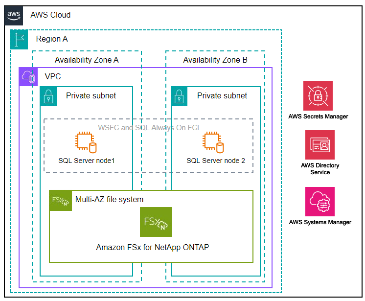 Diagramm einer Hochverfügbarkeits-Architektur mit zwei Nodes mit Failover-Cluster-Instanzen in einer einzelnen Region