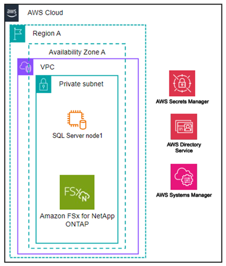 Diagramm einer eigenständigen Architektur mit einer einzigen Verfügbarkeitszone-Implementierung von Amazon FSX for NetApp ONTAP in einer einzigen Region