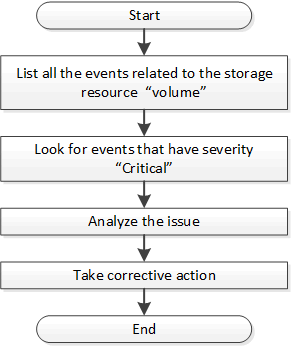 gestionar los problemas relacionados con eventos de un diagrama de flujo de objetos de almacenamiento