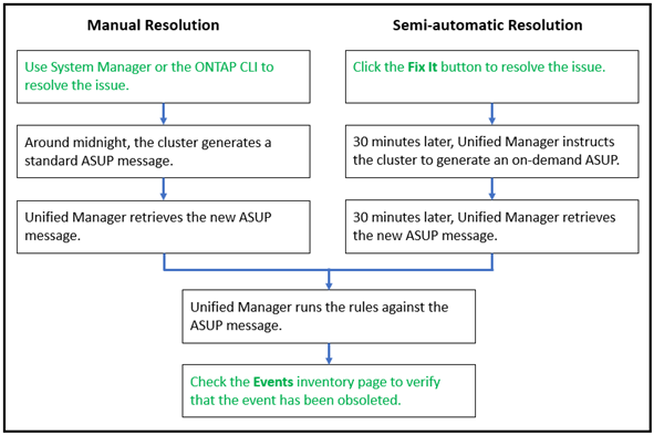 Una captura de pantalla de la interfaz de usuario que muestra las acciones que debe realizar y la acción que realiza Unified Manager al resolver eventos.