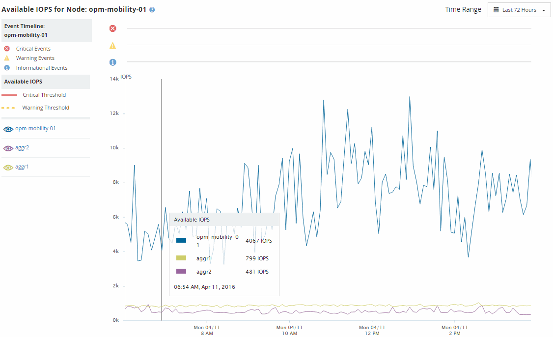 Una captura de pantalla de la interfaz de usuario que muestra cómo puede ver un nodo en la página del Explorador de Nodos/Rendimiento y seleccionar la “IOPS disponibles” de la lista.