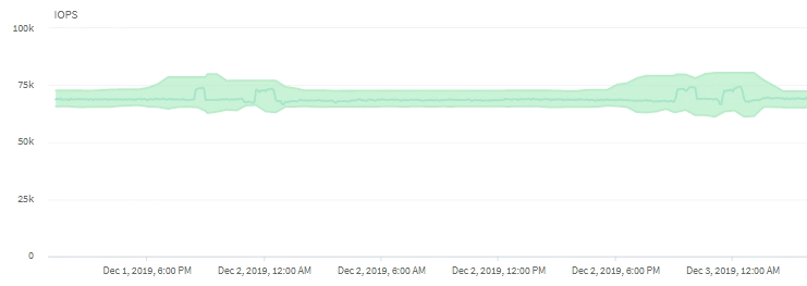 Gráfico IOPS de Unified Manager