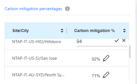 Una captura de pantalla que muestra el porcentaje de mitigación de carbono de los sitios y cómo editar este porcentaje.