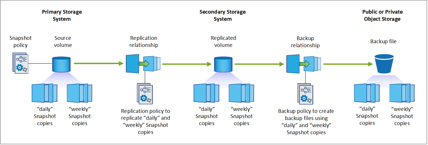Diagrama que muestra cómo se usa una copia snapshot de un volumen para crear y actualizar un volumen replicado y un archivo de backup.