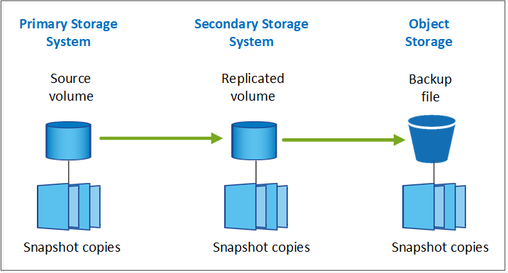 Un diagrama que muestra cómo existen los archivos de backup en el sistema de origen como copias Snapshot, como volúmenes replicados en el sistema de almacenamiento secundario y como archivos de backup en el almacenamiento de objetos.