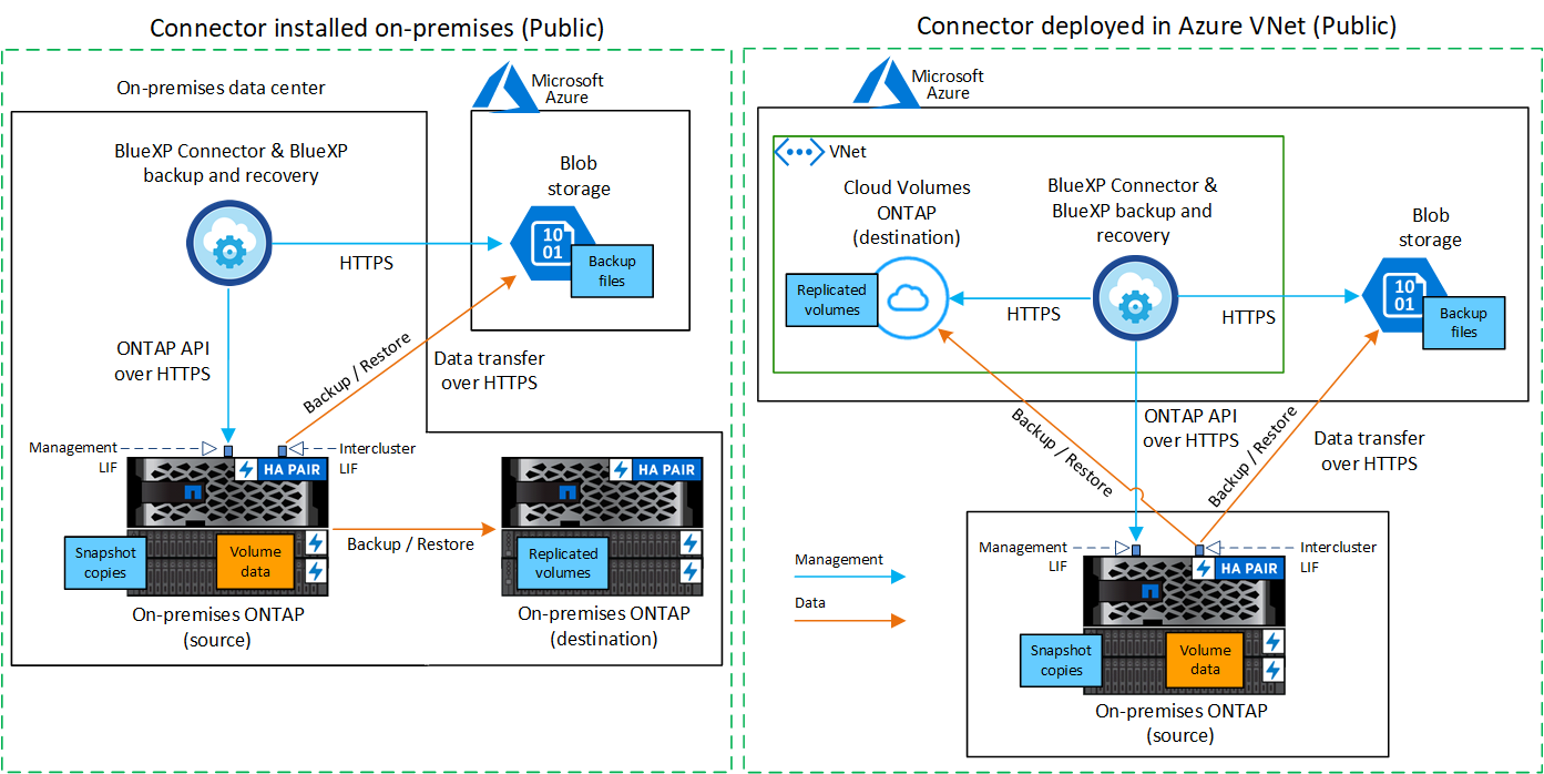 Un diagrama que muestra cómo se comunican el backup y la recuperación de BlueXP a través de una conexión pública con los volúmenes del clúster y el almacenamiento de Azure Blob donde se encuentran los archivos de backup.