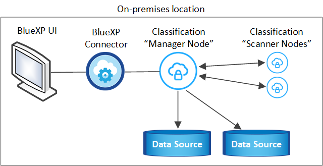 Un diagrama que muestra la ubicación de los orígenes de datos que puedes analizar cuando utilizas varias instancias de clasificación de BlueXP puestas en marcha en las instalaciones sin tener acceso a Internet.
