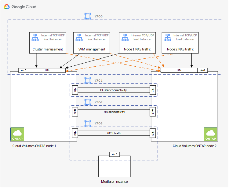 Imagen conceptual que muestra un par de alta disponibilidad de Cloud Volume y los cuatro VPC necesarios para la configuración.